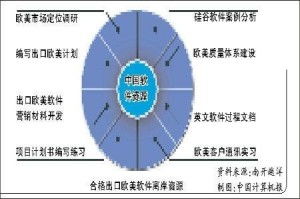 歐美軟件外包 機遇、挑戰與成功之道