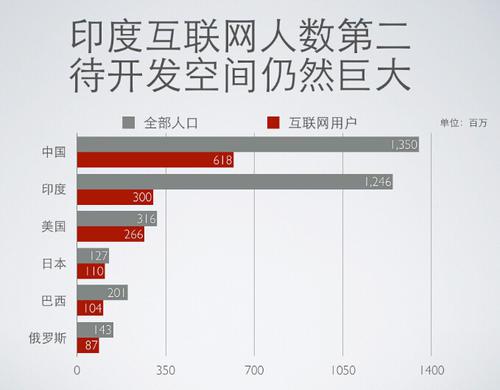 軟件外包產業發達的印度，為何互聯網經濟發展緩慢？